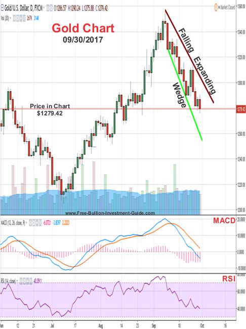 2017 - September 30th - Gold Price Chart - Falling Wedge