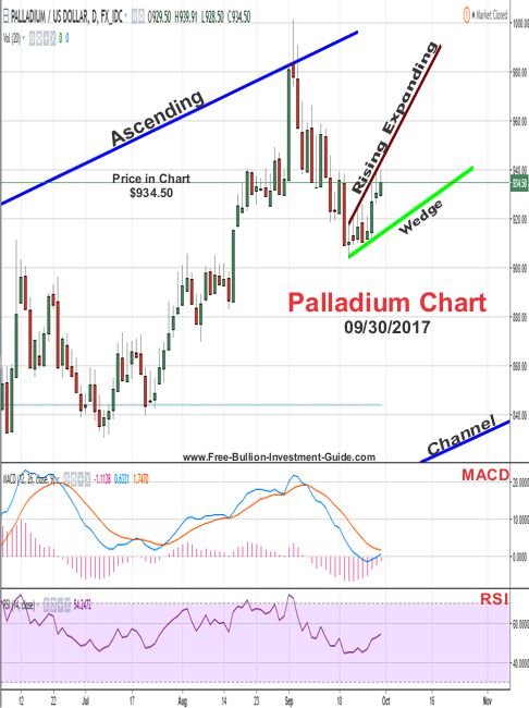 2017 - September 16th - Palladium Price Chart with rising expanding wedge confirmed