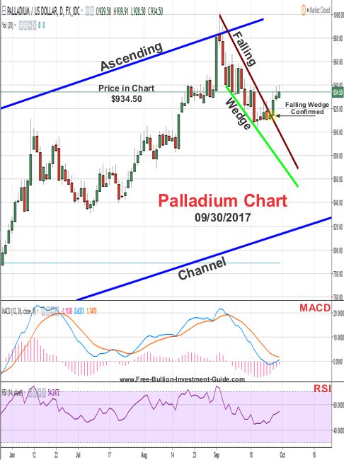 2017 - September 30th - Palladium Price Chart - Confirmed Falling Wedge