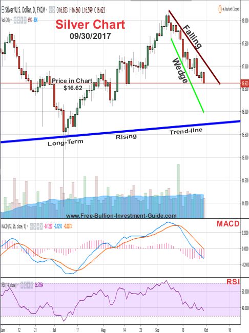 2017 - September 30th - Silver Price Chart - Falling Expanding Wedge