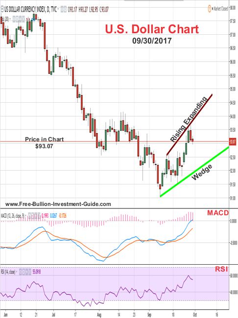 2017 - September 30th - U.S. Dollar Price Chart - Rising Expanding Wedge