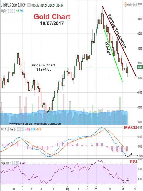 2017 - October 7th - Gold Price Chart - Falling Expanding Wedge