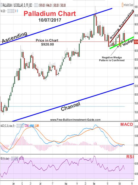 2017 - October 7th - Palladium Price Chart - Confirmed Rising Expanding Wedge