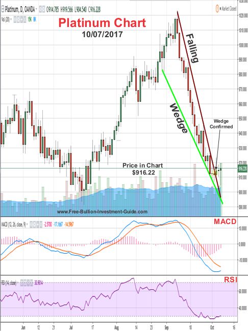 2017 - October 7th - Platinum Price Chart - Falling Wedge - confirmed