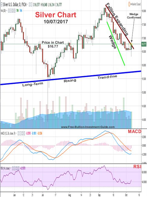 2017 - October 7th - Silver Price Chart - Falling Expanding Wedge - Confirmed