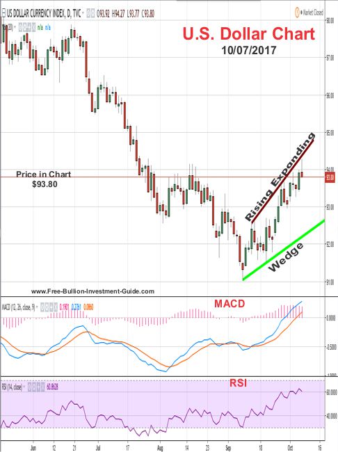 2017 - October 7th - US Dollar Price Chart - Rising Expanding Wedge