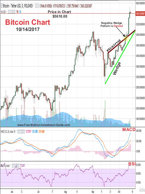 2017 - October 14th - Bitcoin price chart