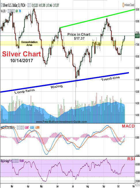 2017 - October 14th - Silver Price Chart