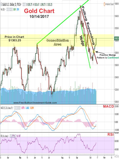 2017 - October 14th - Gold Price Chart - Falling Wedge