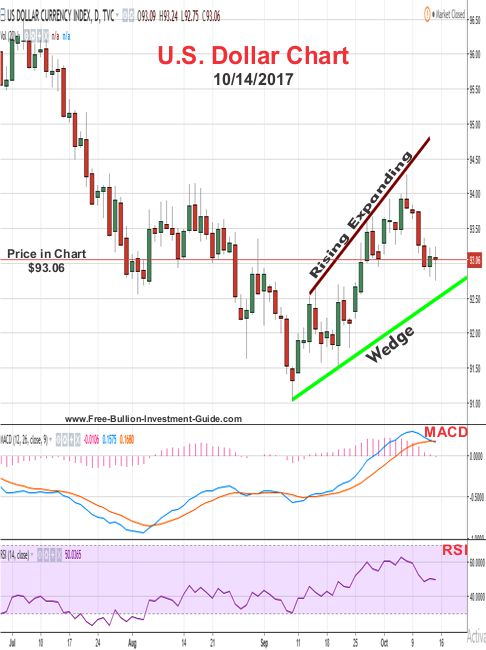 2017 - October 14th - U.S. Dollar price chart - Rising Expanding Wedge