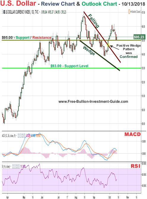 u.s. dollar price chart