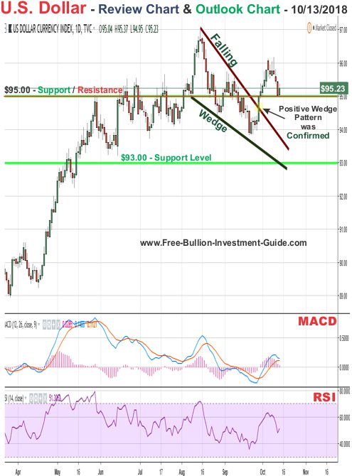 u.s. dollar price chart