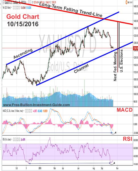 gold price chart