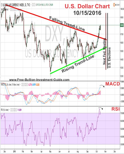 us dollar price chart