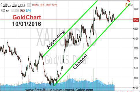 goldpricechart