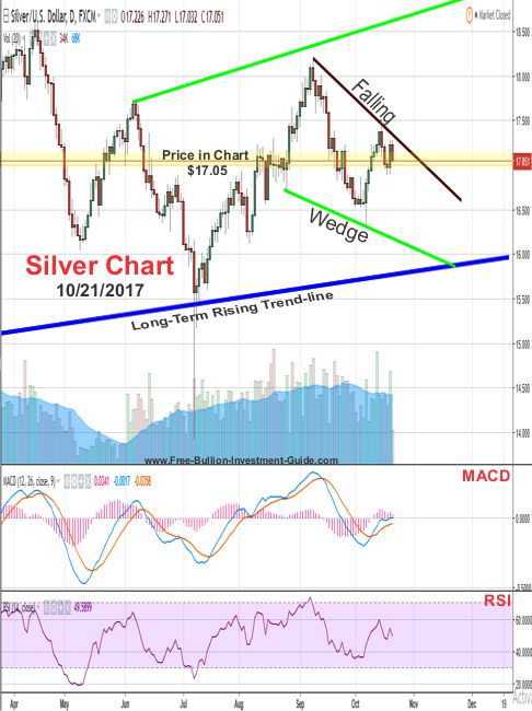 Silver Price Chart