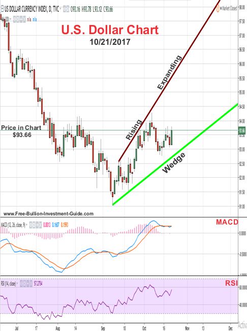 US Dollar Price Chart