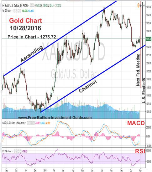 current gold price chart