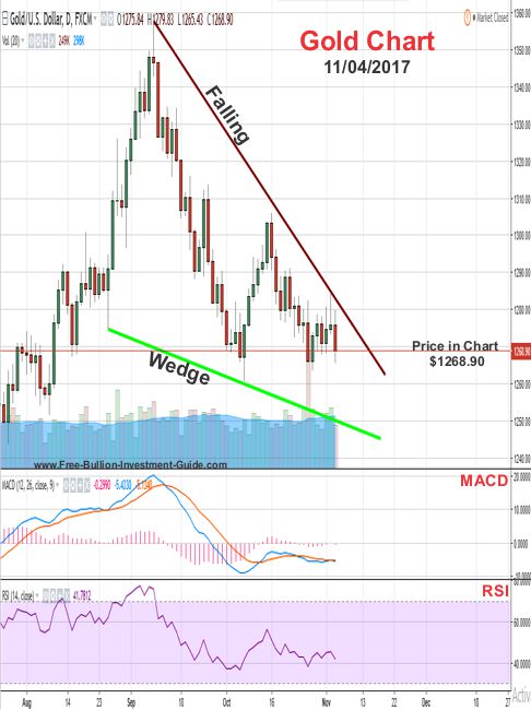 Gold Price Chart