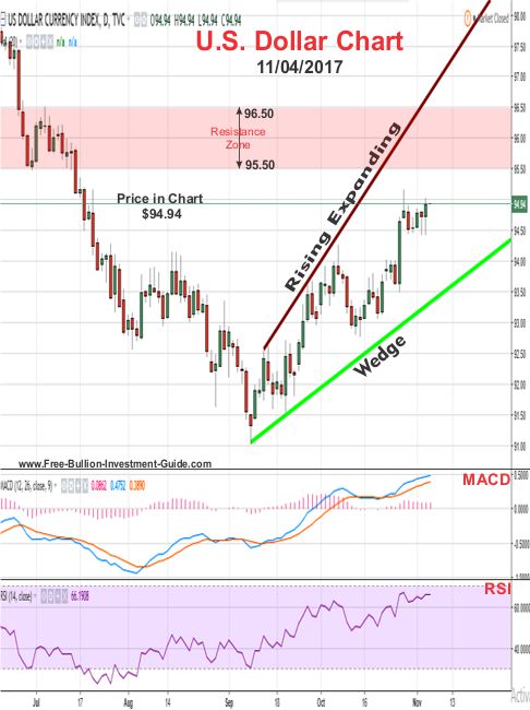 US Dollar Price Chart