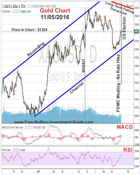 gold price chart