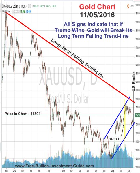 gold price chart - trump win