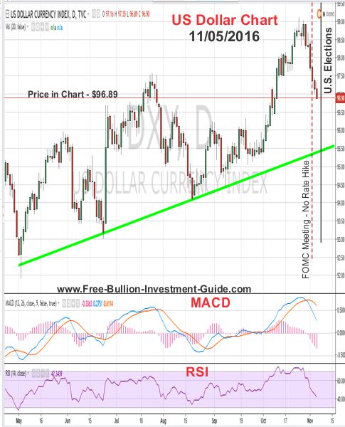 us dollar price chart