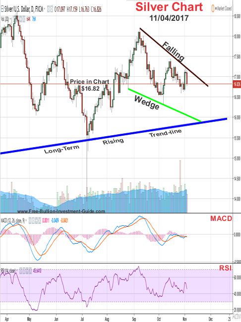 Silver Price Chart