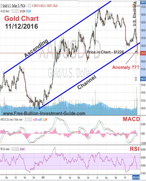 gold price chart