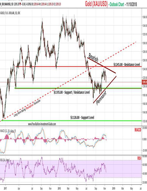 Gold Price Chart