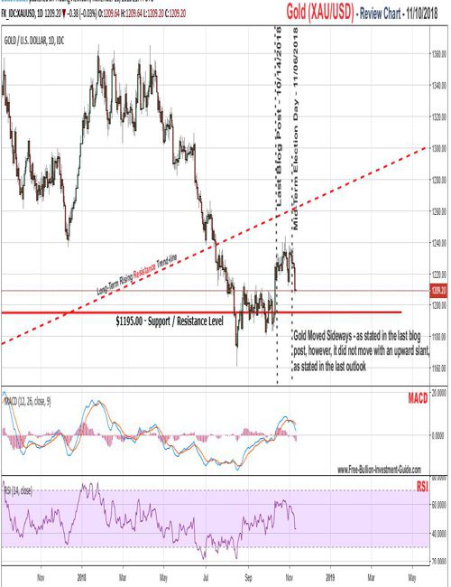 Gold Price Chart