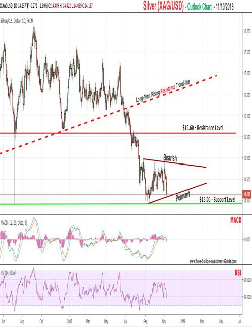 Silver Price Chart