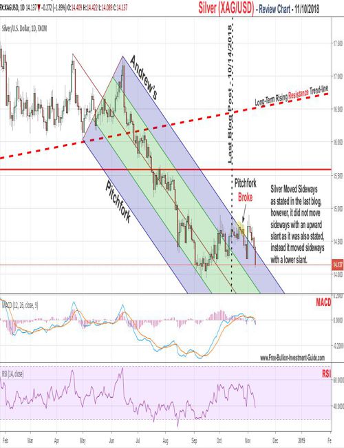 Silver Price Chart