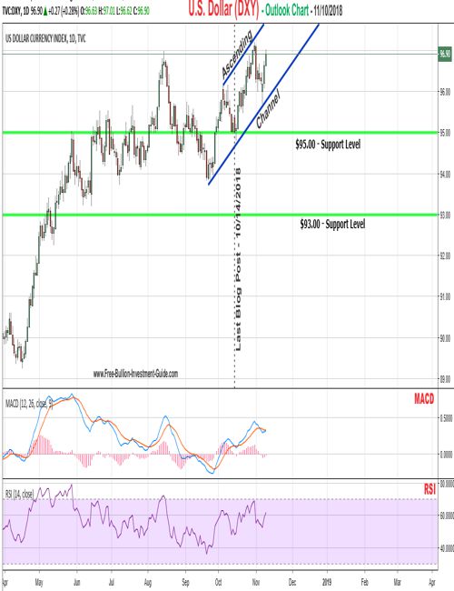 u.s. dollar price chart