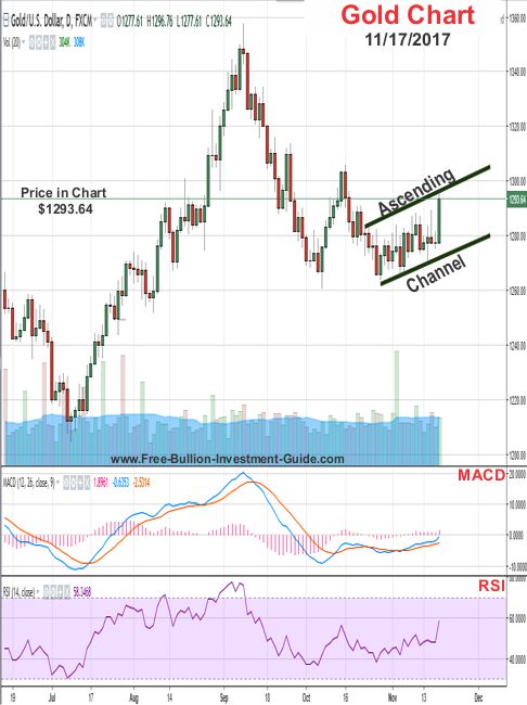 Gold Price Chart