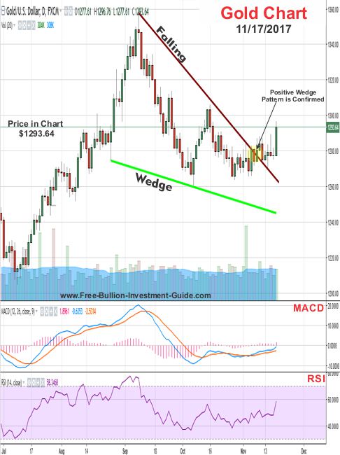 Gold Price Chart