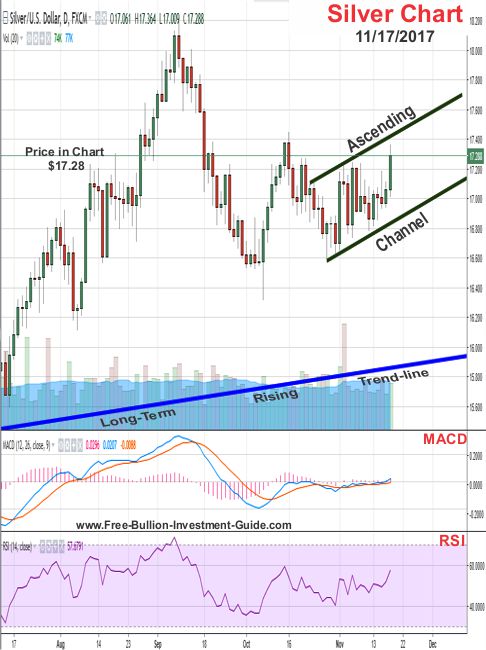 Silver Price Chart