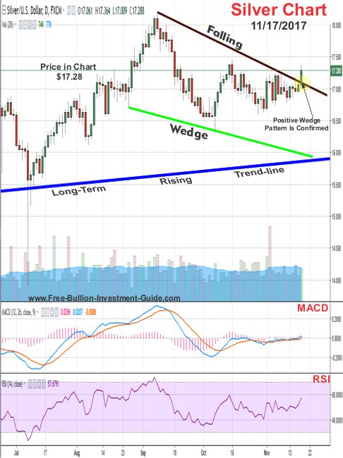 Silver Price Chart