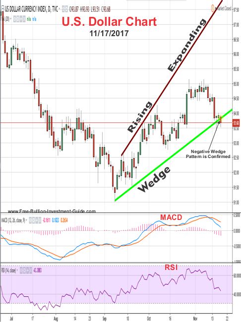 US Dollar Price Chart