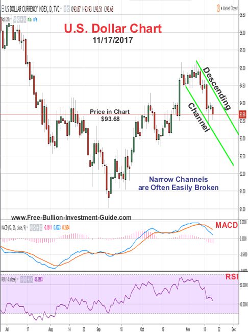 U.S. Dollar Price Chart