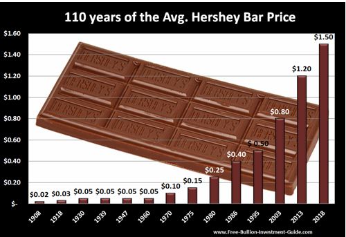 price inflation Hershey bar price