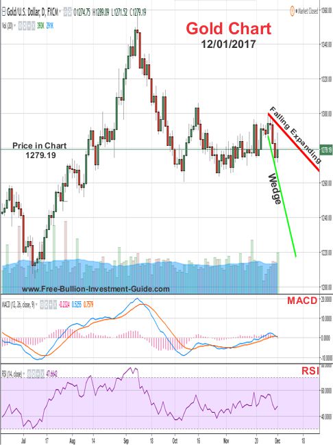 Gold Price Chart