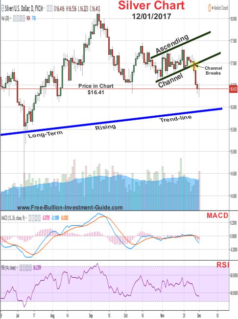 Silver Price Chart