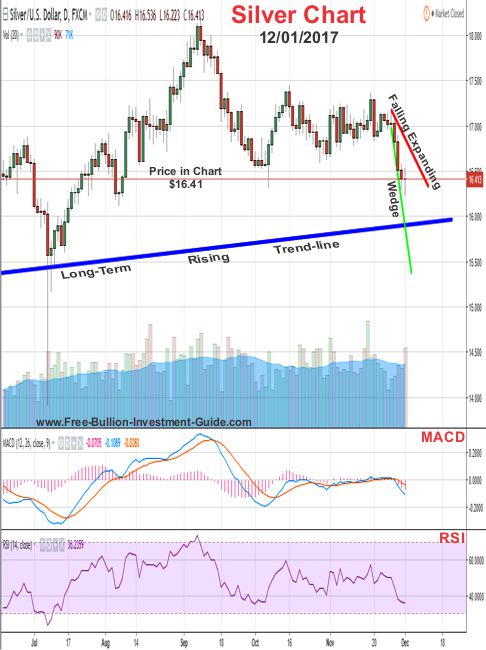 Silver Price Chart