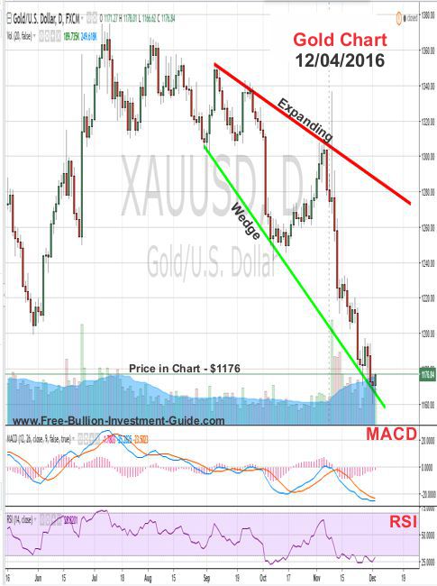 gold price chart