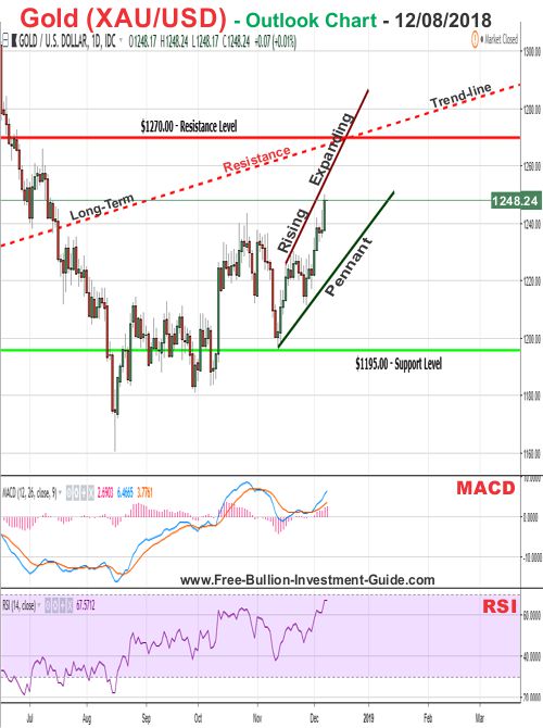 Gold Price Chart