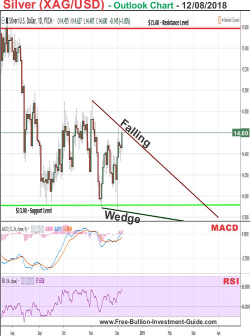 Silver Price Chart