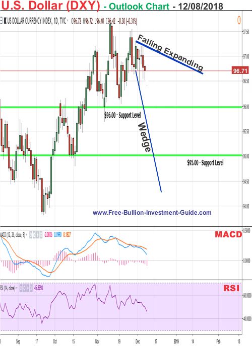 u.s. dollar price chart