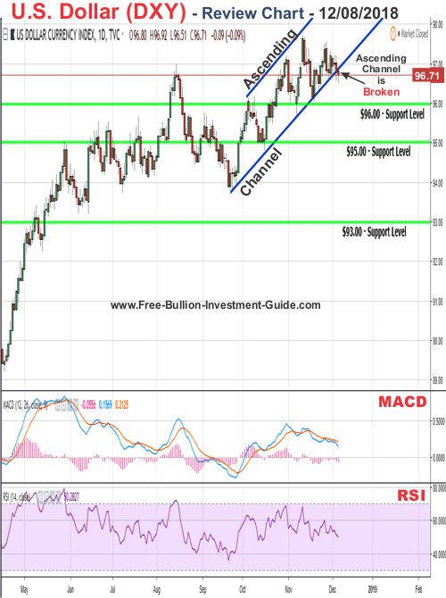 u.s. dollar price chart