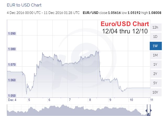 euro price chart